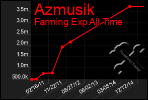 Total Graph of Azmusik