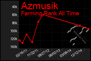 Total Graph of Azmusik