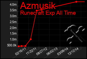 Total Graph of Azmusik