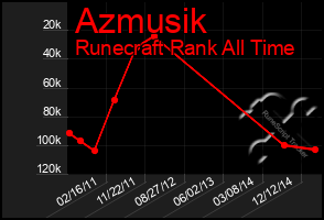 Total Graph of Azmusik