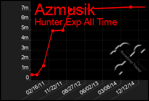 Total Graph of Azmusik