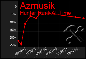 Total Graph of Azmusik