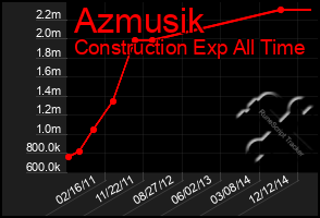 Total Graph of Azmusik