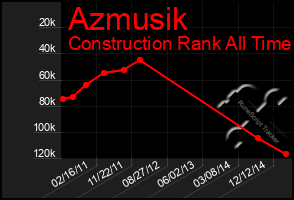 Total Graph of Azmusik