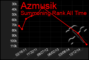 Total Graph of Azmusik