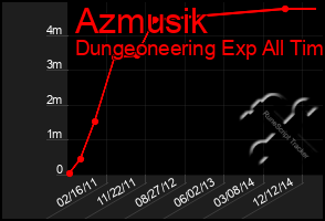 Total Graph of Azmusik