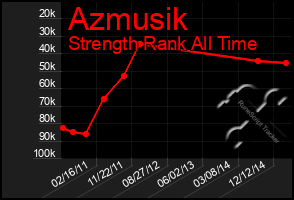 Total Graph of Azmusik