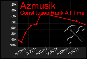 Total Graph of Azmusik