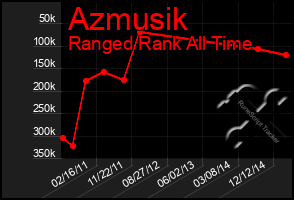 Total Graph of Azmusik