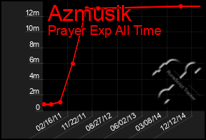 Total Graph of Azmusik