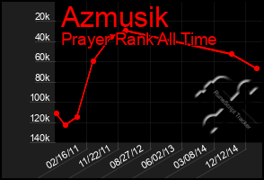 Total Graph of Azmusik