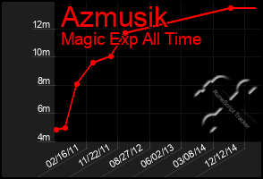 Total Graph of Azmusik