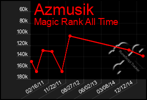 Total Graph of Azmusik