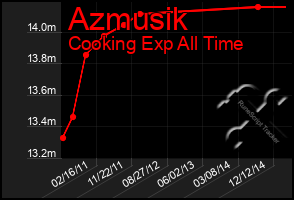 Total Graph of Azmusik