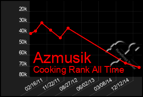 Total Graph of Azmusik