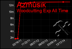 Total Graph of Azmusik