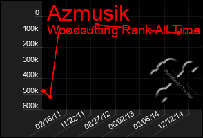 Total Graph of Azmusik