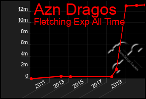 Total Graph of Azn Dragos