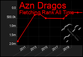 Total Graph of Azn Dragos