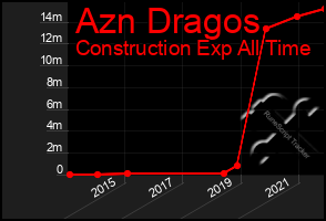 Total Graph of Azn Dragos