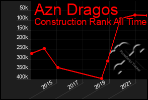 Total Graph of Azn Dragos