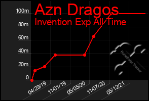 Total Graph of Azn Dragos