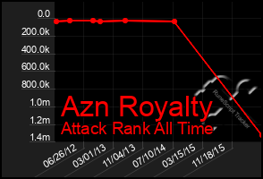 Total Graph of Azn Royalty