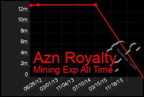 Total Graph of Azn Royalty