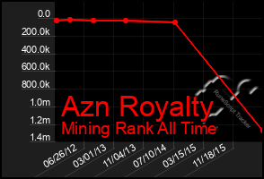 Total Graph of Azn Royalty