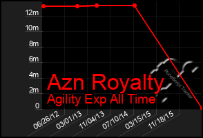 Total Graph of Azn Royalty