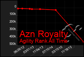 Total Graph of Azn Royalty