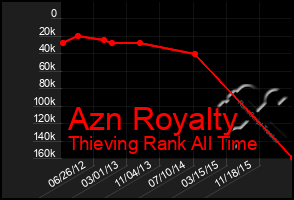 Total Graph of Azn Royalty