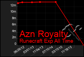 Total Graph of Azn Royalty