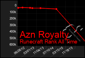 Total Graph of Azn Royalty