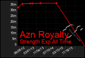 Total Graph of Azn Royalty
