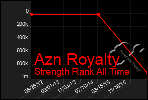 Total Graph of Azn Royalty