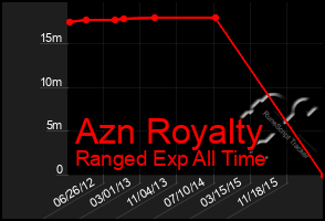 Total Graph of Azn Royalty
