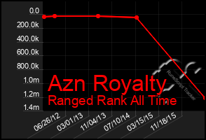 Total Graph of Azn Royalty