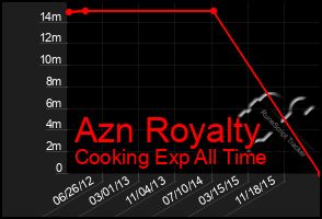 Total Graph of Azn Royalty