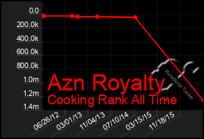Total Graph of Azn Royalty