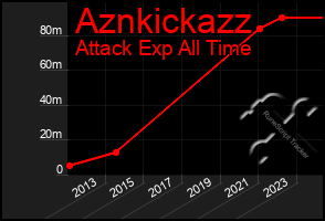 Total Graph of Aznkickazz