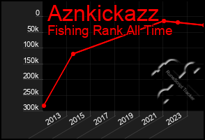Total Graph of Aznkickazz