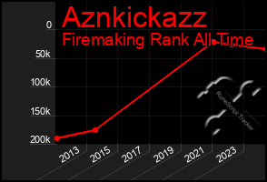 Total Graph of Aznkickazz