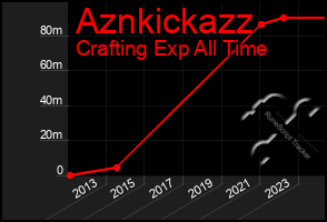 Total Graph of Aznkickazz