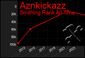 Total Graph of Aznkickazz