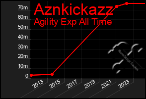 Total Graph of Aznkickazz