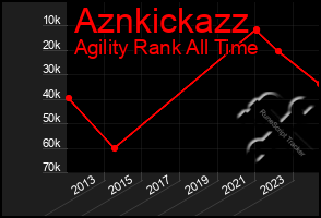 Total Graph of Aznkickazz