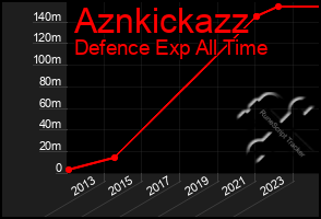 Total Graph of Aznkickazz