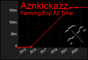 Total Graph of Aznkickazz