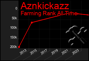 Total Graph of Aznkickazz